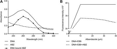 The Widely Used Antihelmintic Drug Albendazole is a Potent Inducer of Loss of Heterozygosity